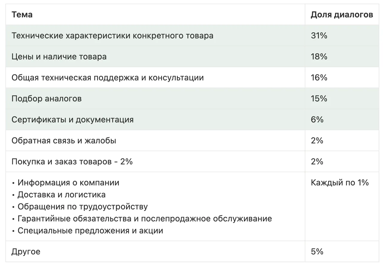 AI-чат-бот, B2B-каталог, интернет-магазин и десктоп-конфигуратор для лидера электротехники