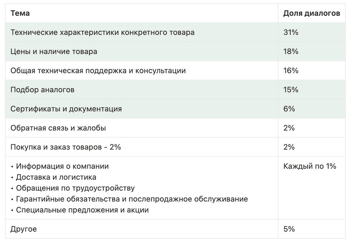 Статистика по темам обращений в чат поддержки