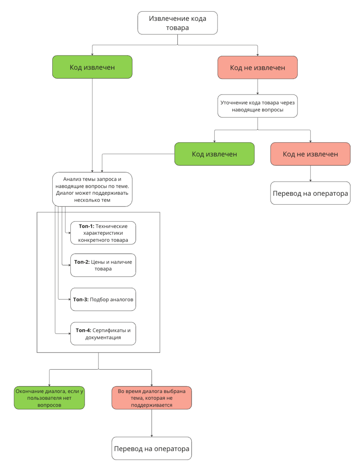 Высокоуровневый сценарий работы чат-бота