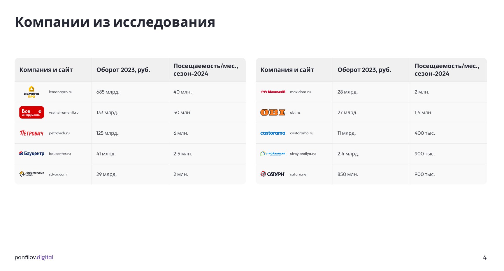 Компании, представленные в исследовании